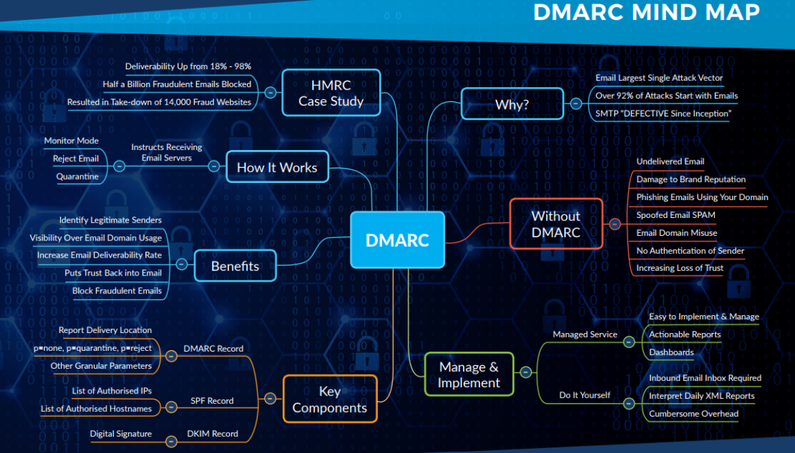 DMARC Mind Map.png