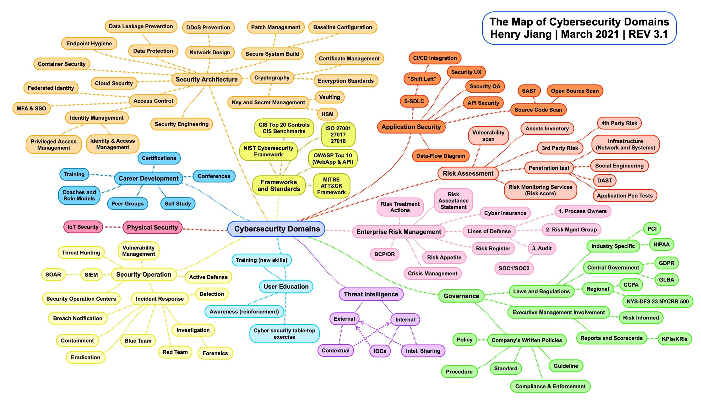 Cybersecurity Domain Mapping.jpeg