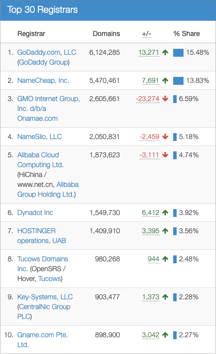 20240824_scr_text_Top_30_Registrars_Statistics.png